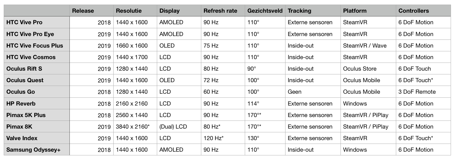 VR Headset Vergelijkingstabel VR Headset Vergelijkingstabel